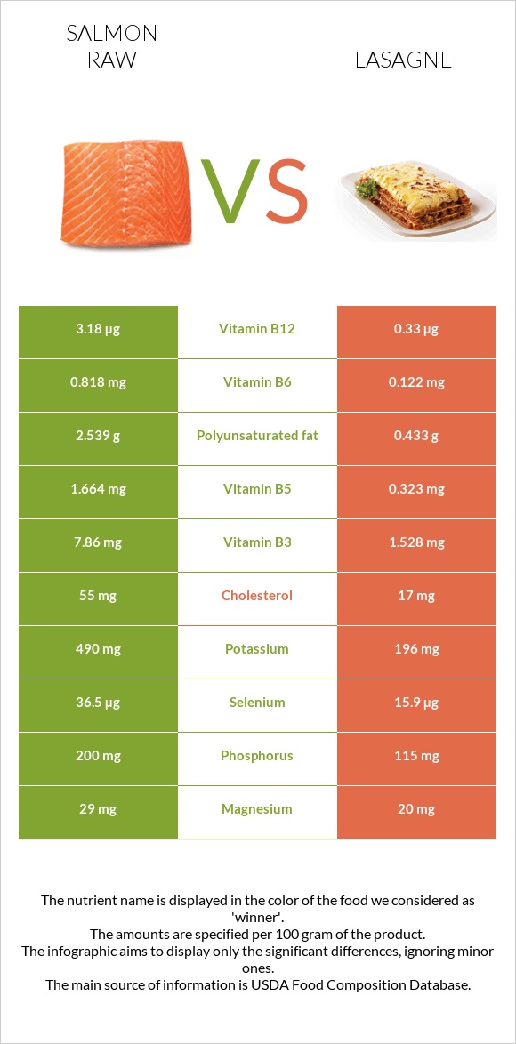 Salmon raw vs Lasagne infographic