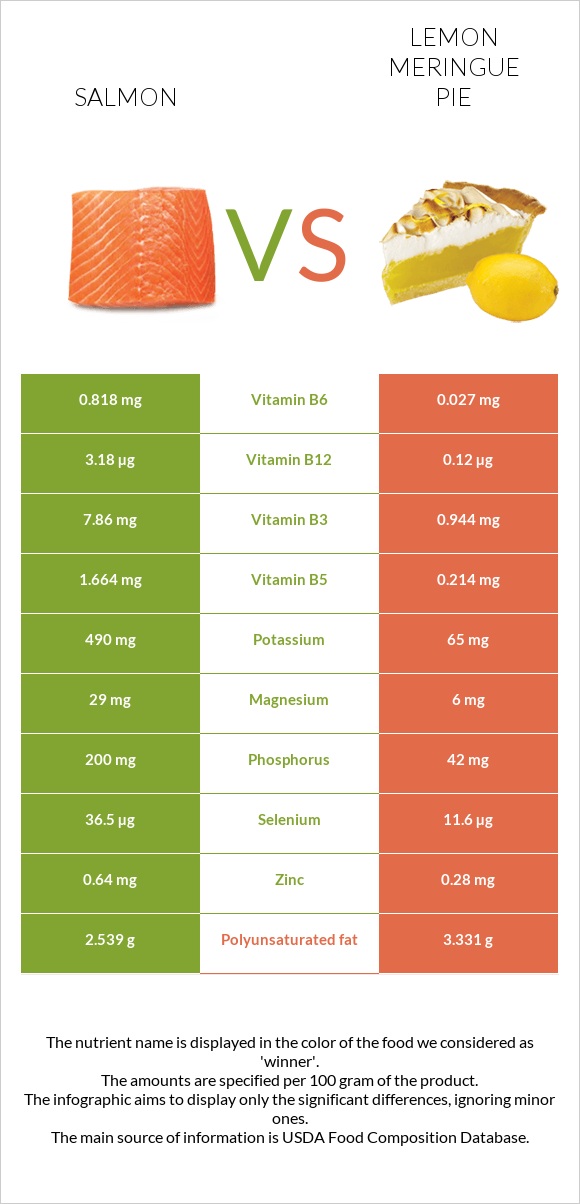 Salmon raw vs Lemon meringue pie infographic