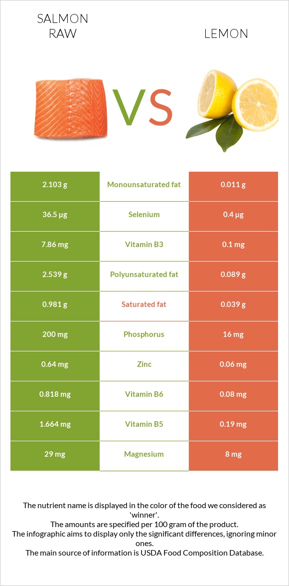 Salmon raw vs Lemon infographic