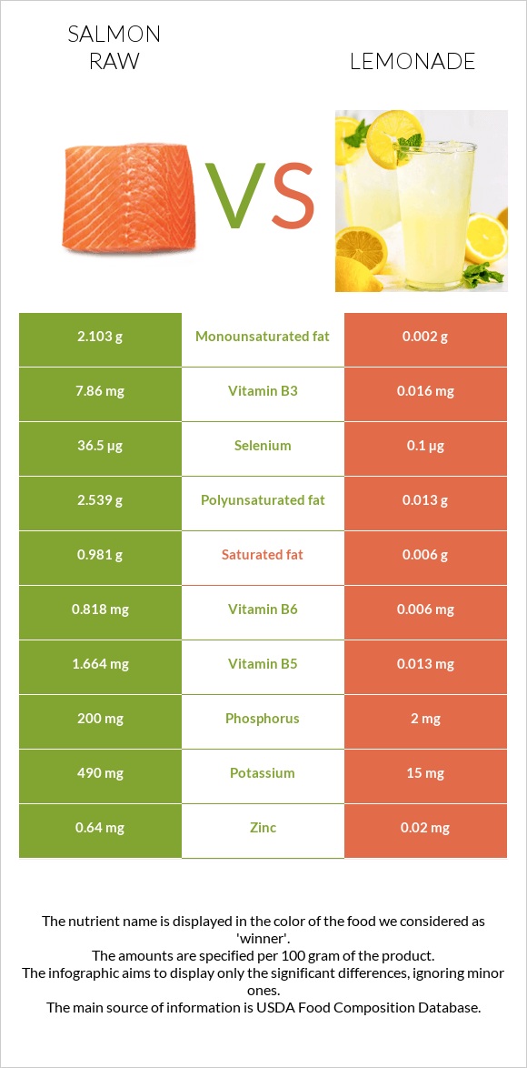 Salmon raw vs Lemonade infographic