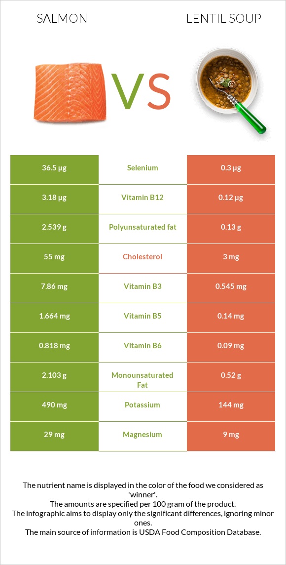 Salmon raw vs Lentil soup infographic