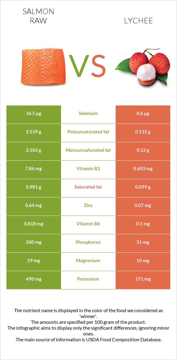 Salmon raw vs Lychee infographic