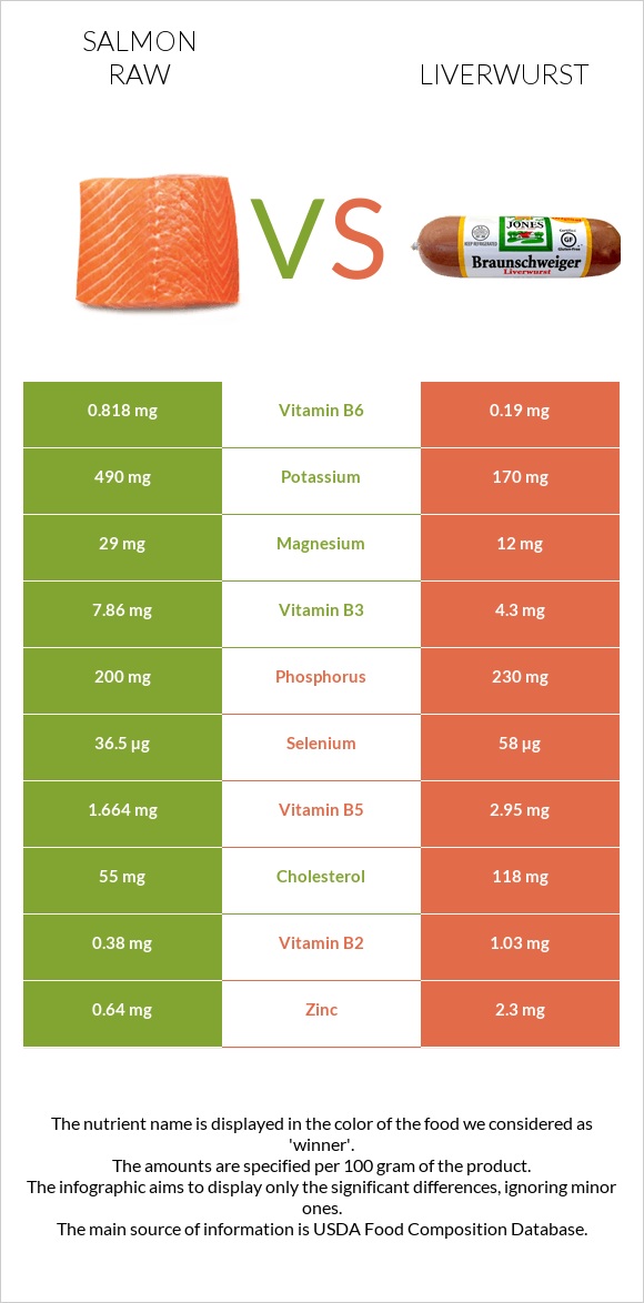 Salmon raw vs Liverwurst infographic