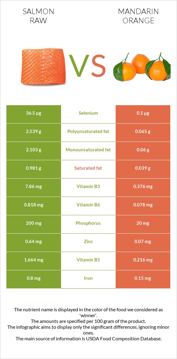 Salmon raw vs Mandarin orange infographic