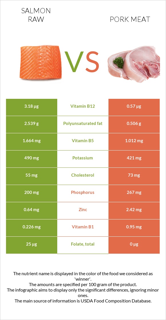 Սաղմոն հում vs Խոզի միս infographic