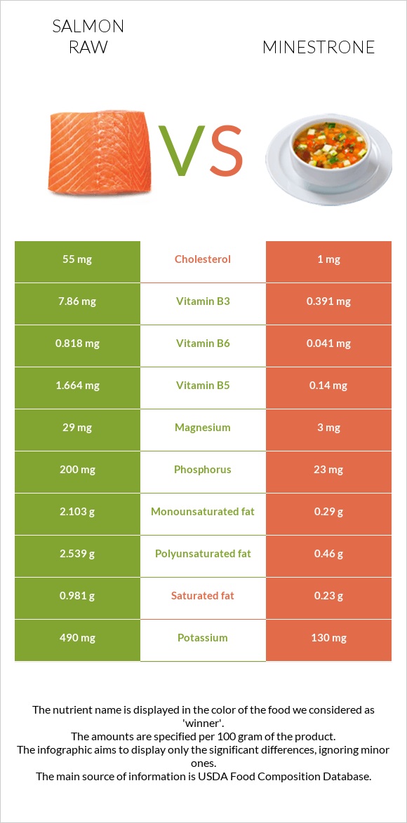 Salmon raw vs Minestrone infographic