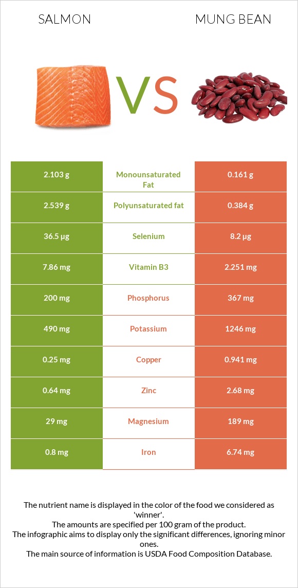 Salmon raw vs Mung bean infographic