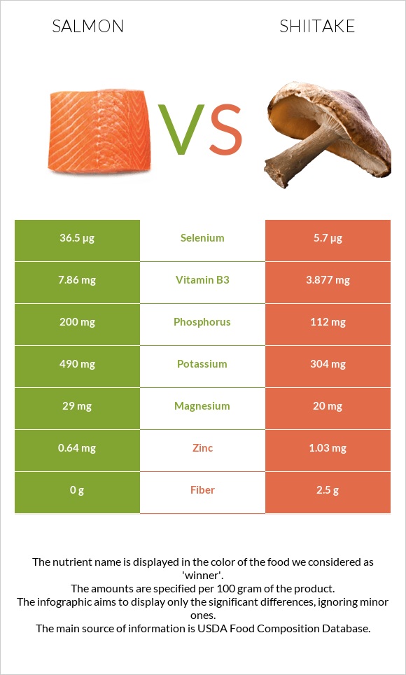 Salmon raw vs Shiitake infographic