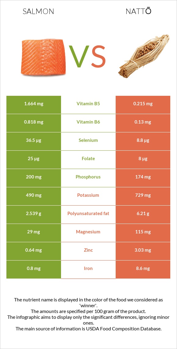 Salmon raw vs Nattō infographic