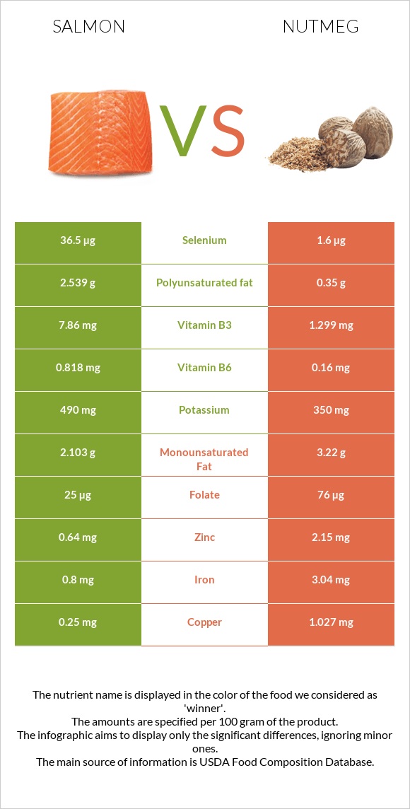 Salmon raw vs Nutmeg infographic