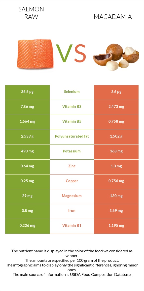 Salmon raw vs Macadamia infographic
