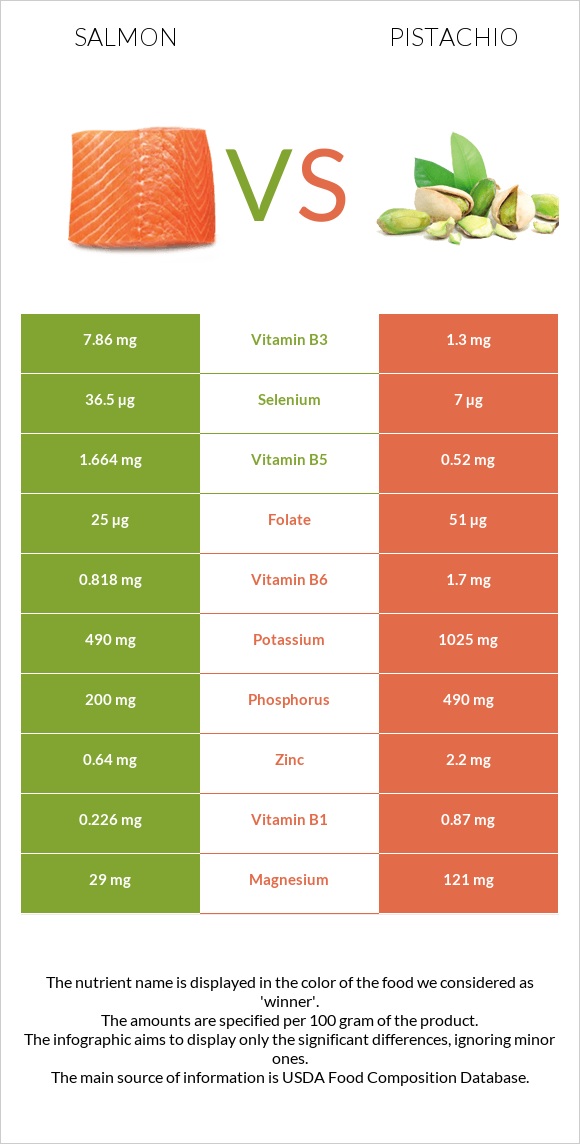 Salmon raw vs Pistachio infographic