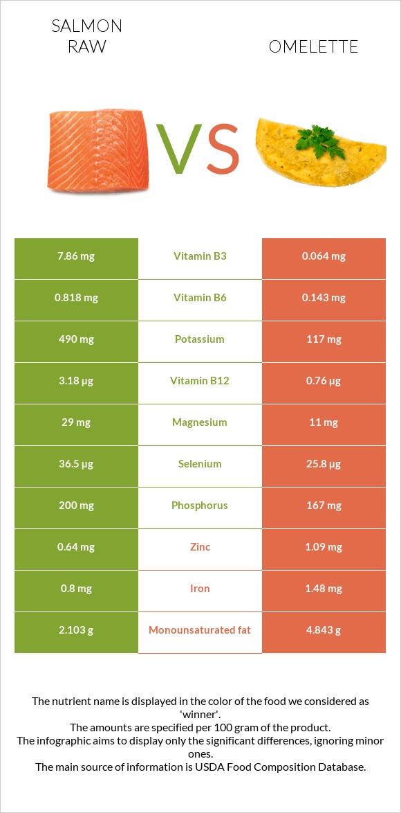 Salmon raw vs Omelette infographic