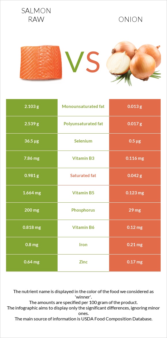 Salmon raw vs Onion infographic