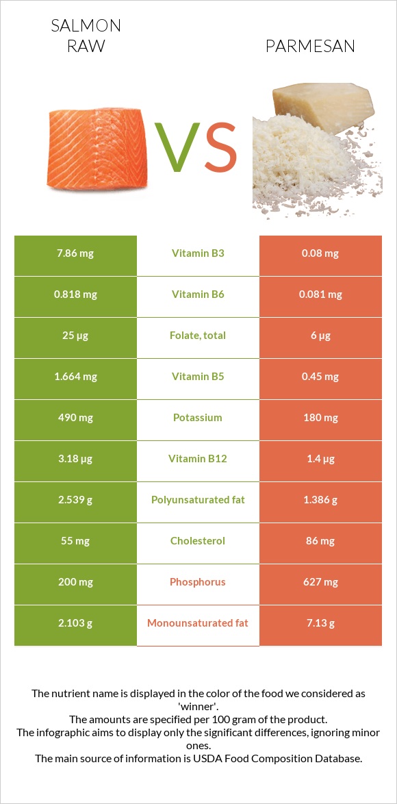 Սաղմոն հում vs Պարմեզան infographic