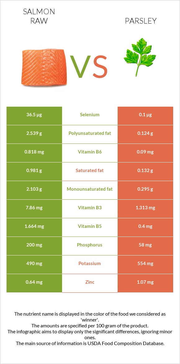 Salmon raw vs Parsley infographic