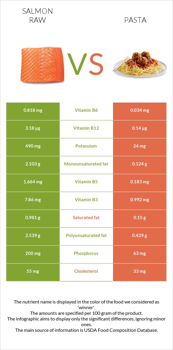 Salmon raw vs Pasta infographic