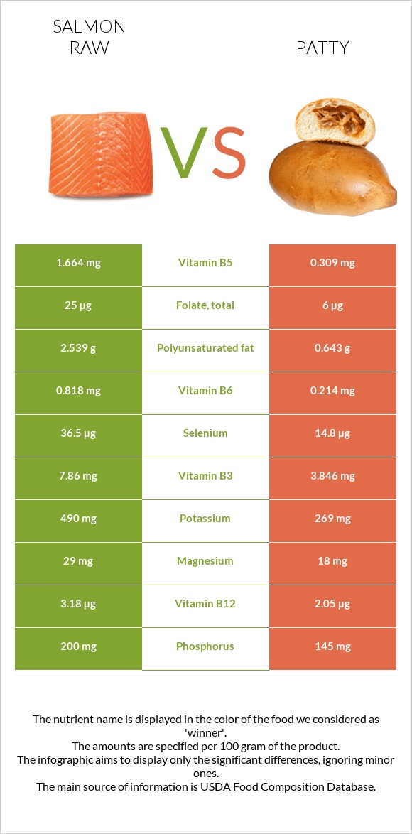 Salmon raw vs Patty infographic