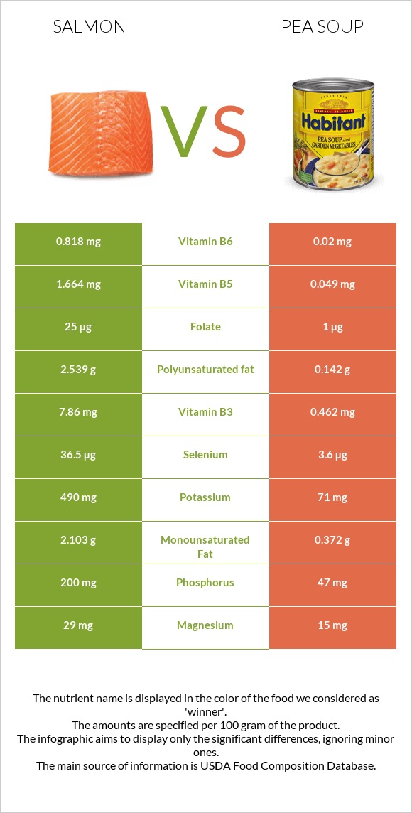 Salmon raw vs Pea soup infographic