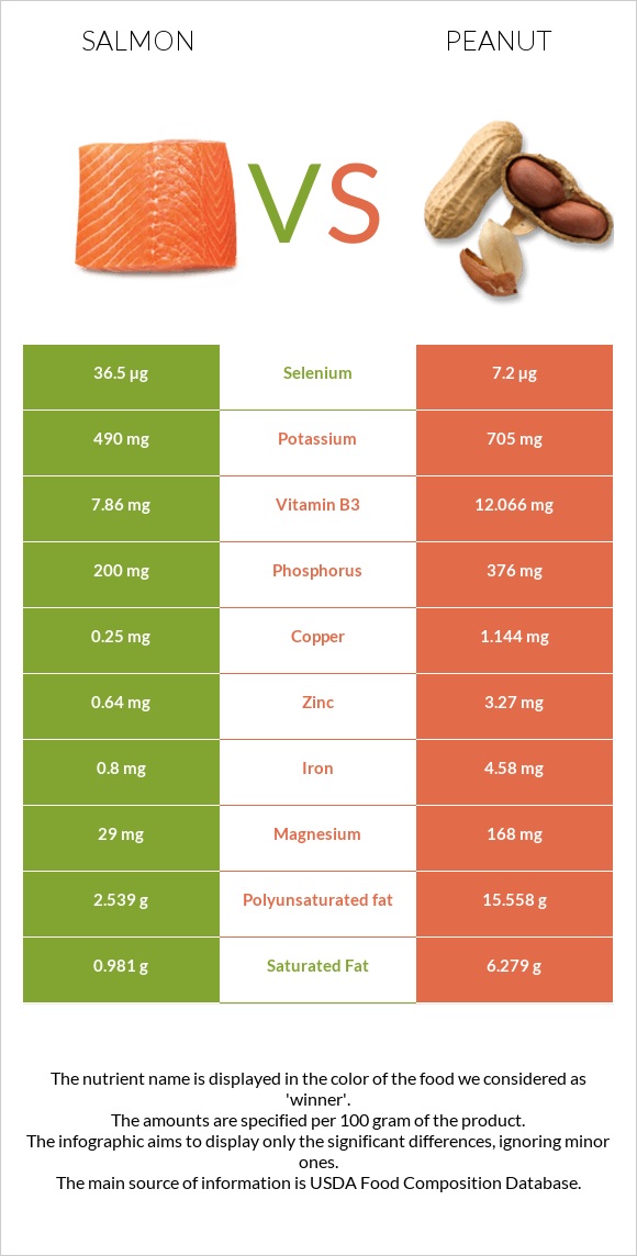 Salmon raw vs Peanut infographic