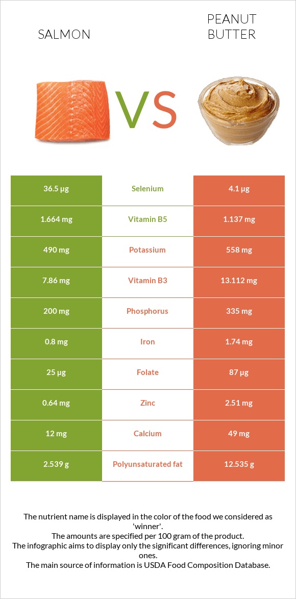Salmon raw vs Peanut butter infographic