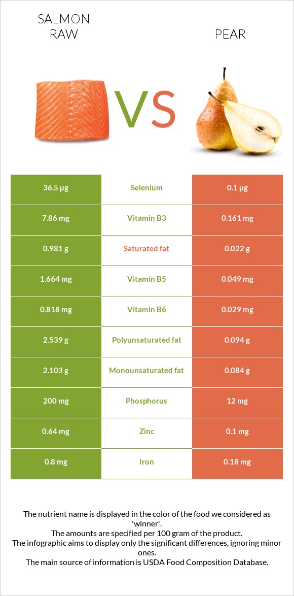 Salmon raw vs Pear infographic