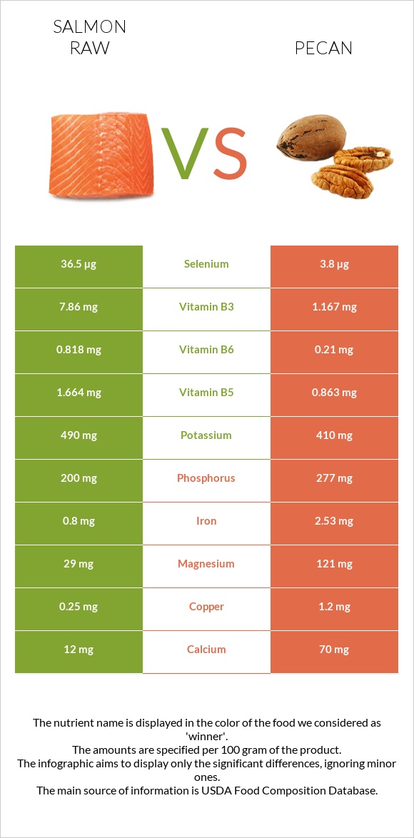 Սաղմոն հում vs Կարիա պեկան infographic