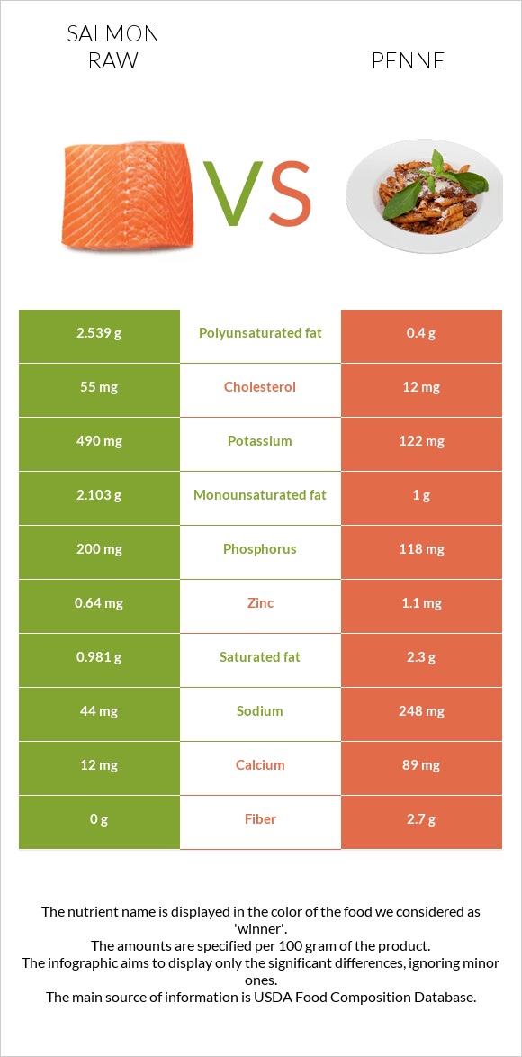 Salmon raw vs Penne infographic