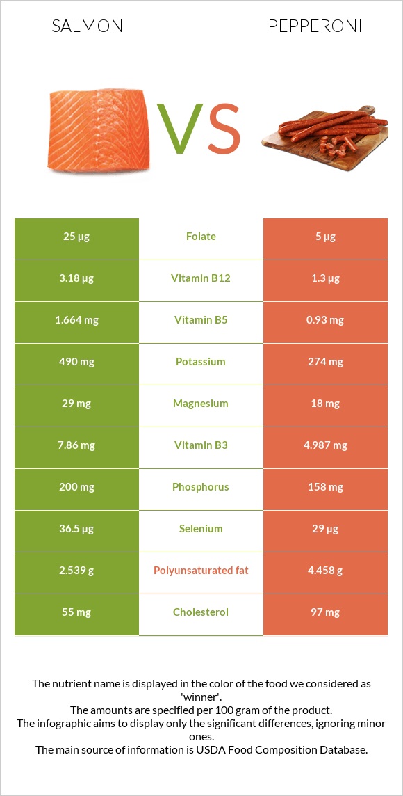 Salmon raw vs Pepperoni infographic