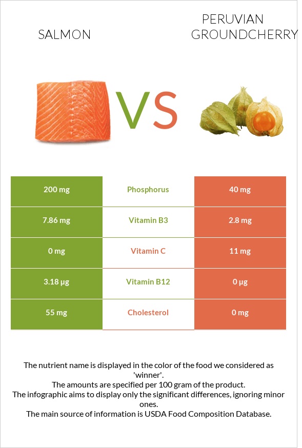 Սաղմոն հում vs Peruvian groundcherry infographic