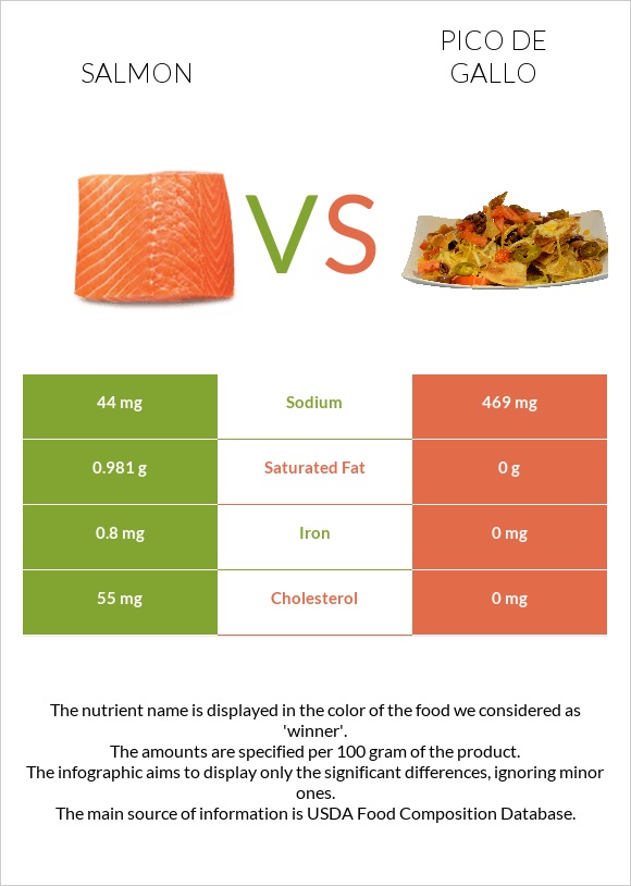 Salmon raw vs Pico de gallo infographic