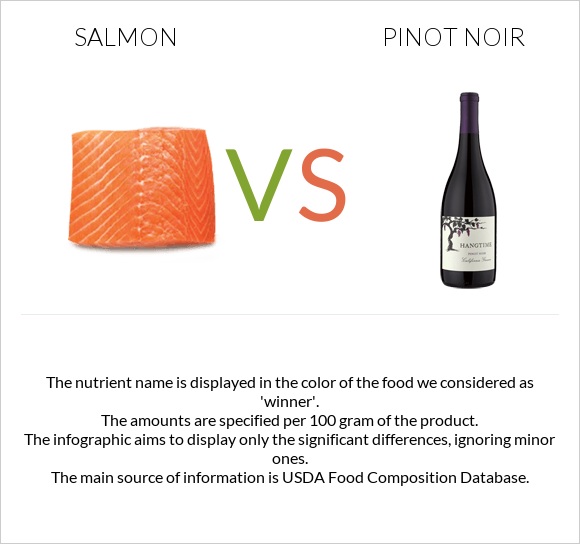 Salmon raw vs Pinot noir infographic
