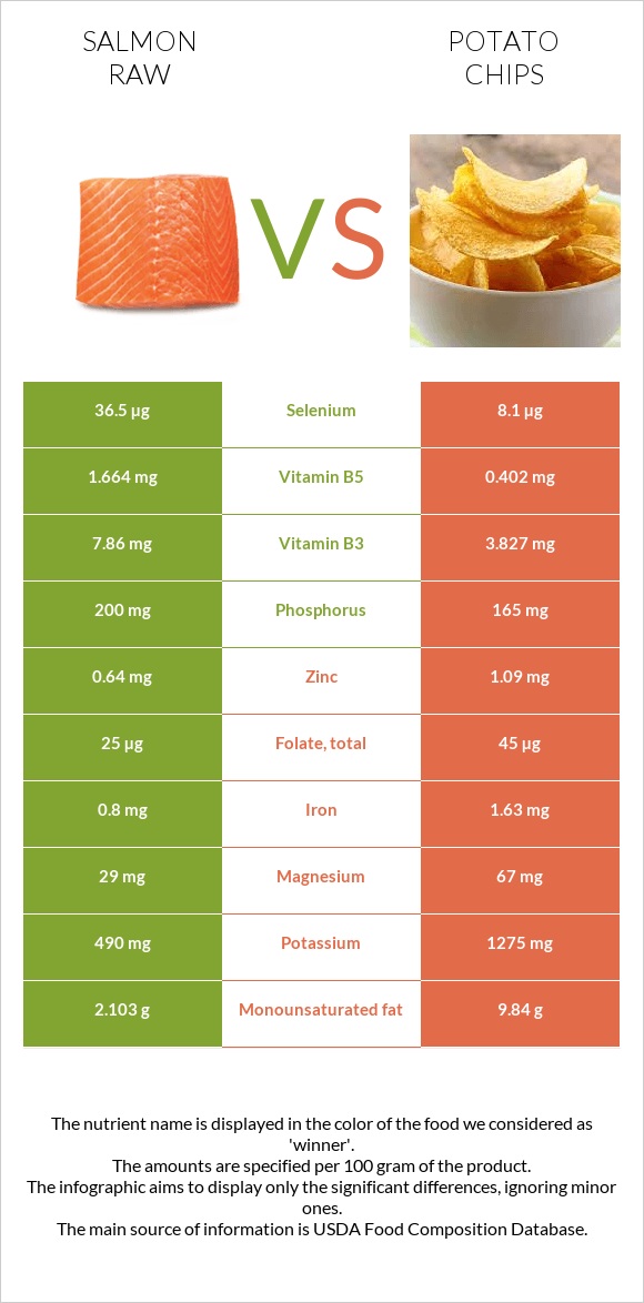 Salmon raw vs Potato chips infographic