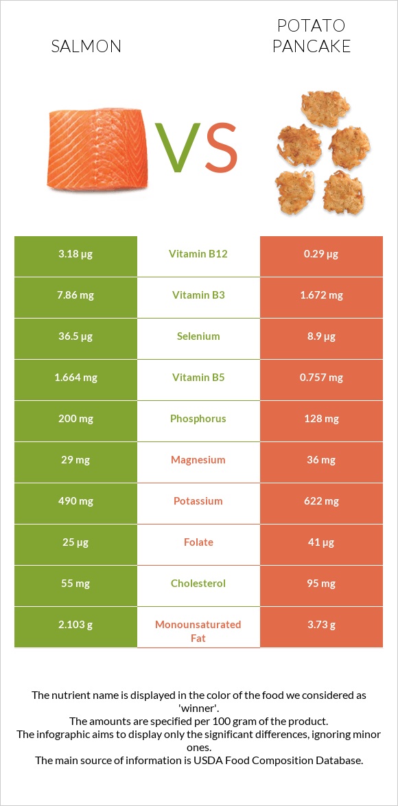 Salmon raw vs Potato pancake infographic