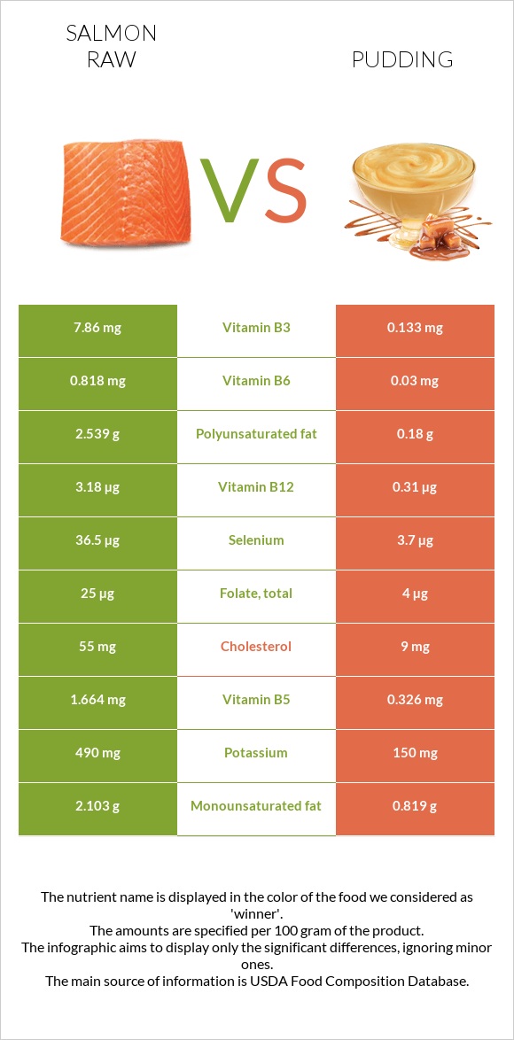 Salmon raw vs Pudding infographic