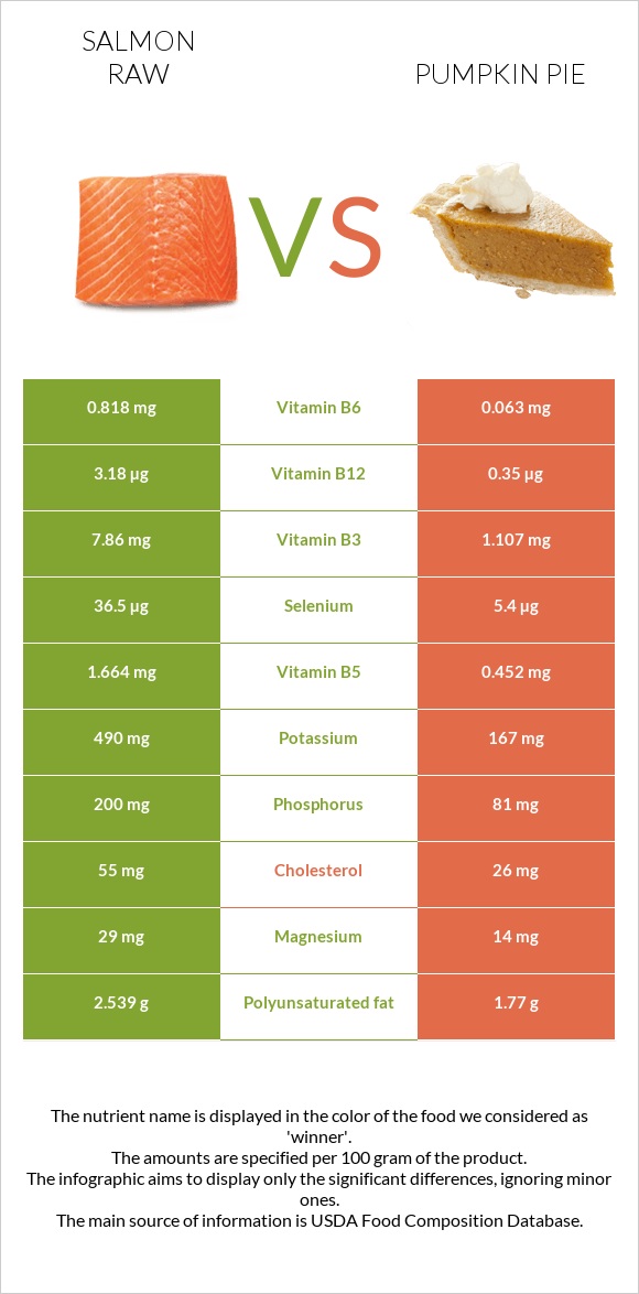 Սաղմոն հում vs Դդումով կարկանդակ infographic