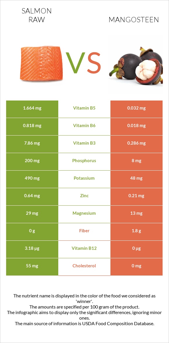 Salmon raw vs Mangosteen infographic