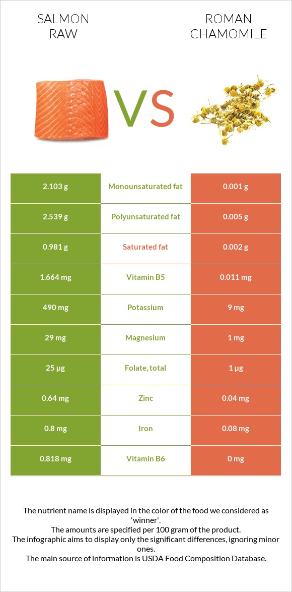 Salmon raw vs Roman chamomile infographic