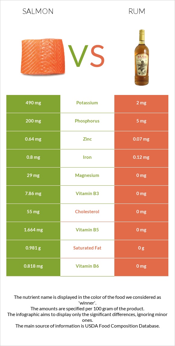Salmon raw vs Rum infographic