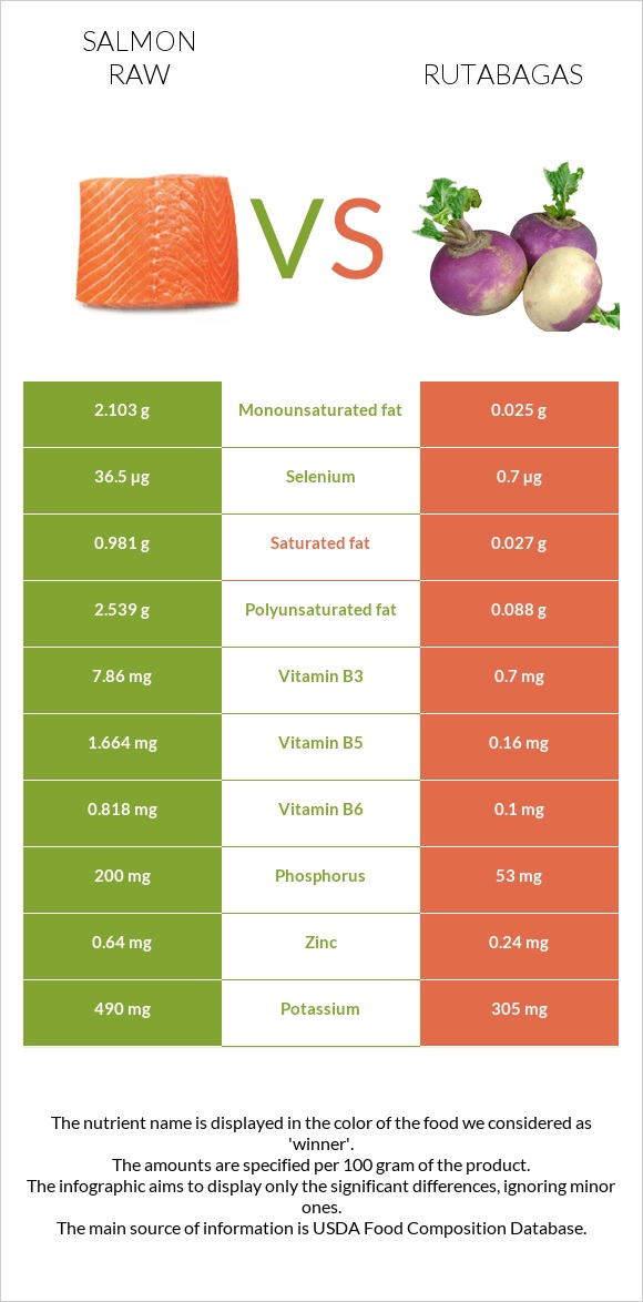 Salmon raw vs Rutabagas infographic