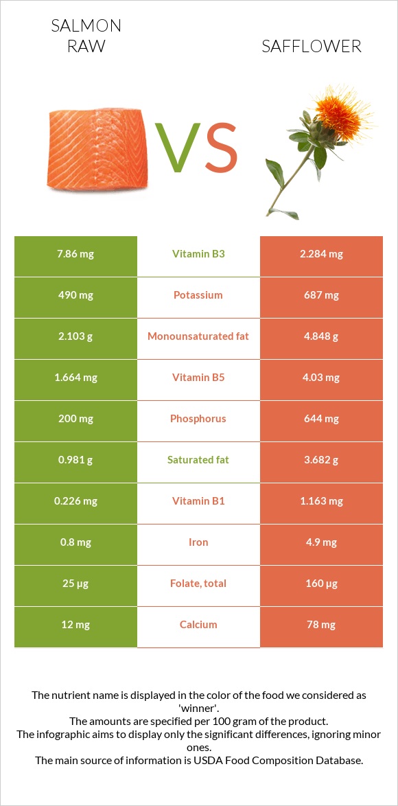 Salmon raw vs Safflower infographic