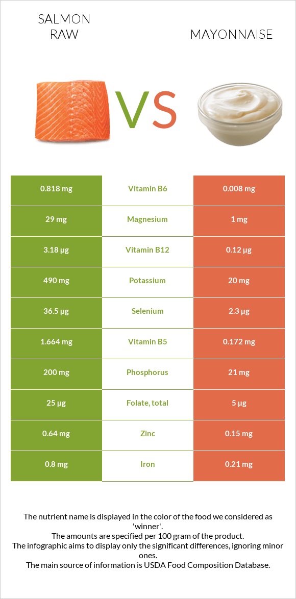 Salmon raw vs Mayonnaise infographic