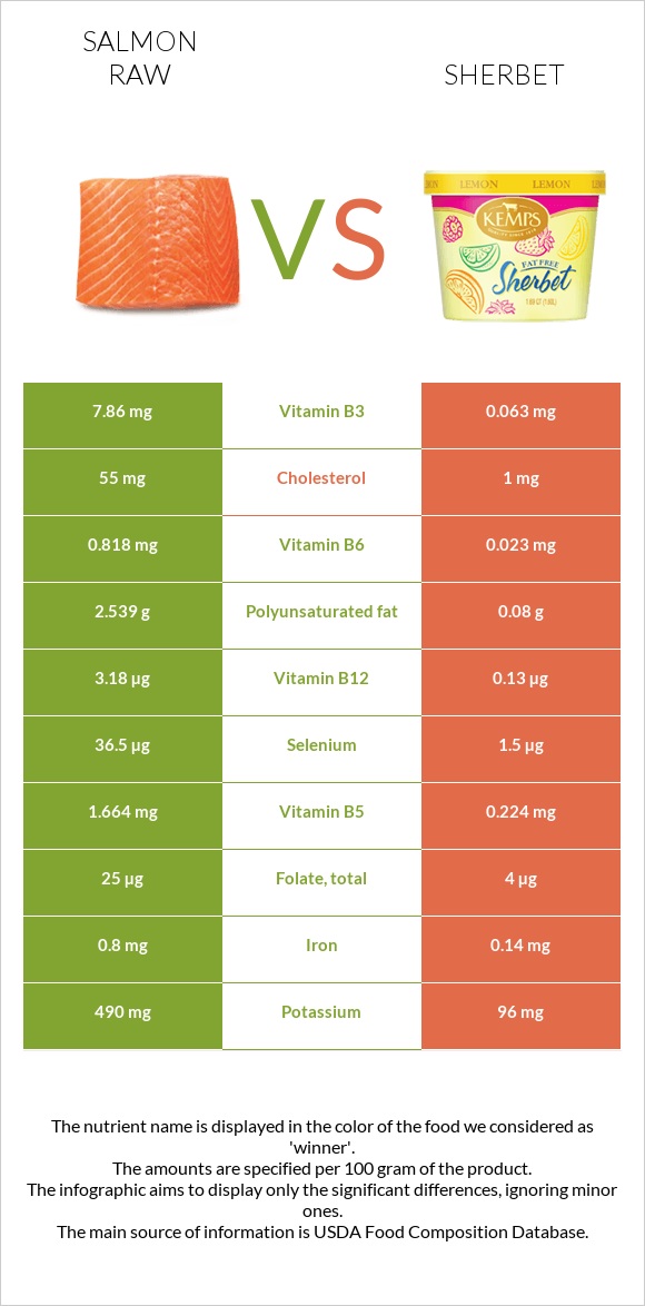 Salmon raw vs Sherbet infographic