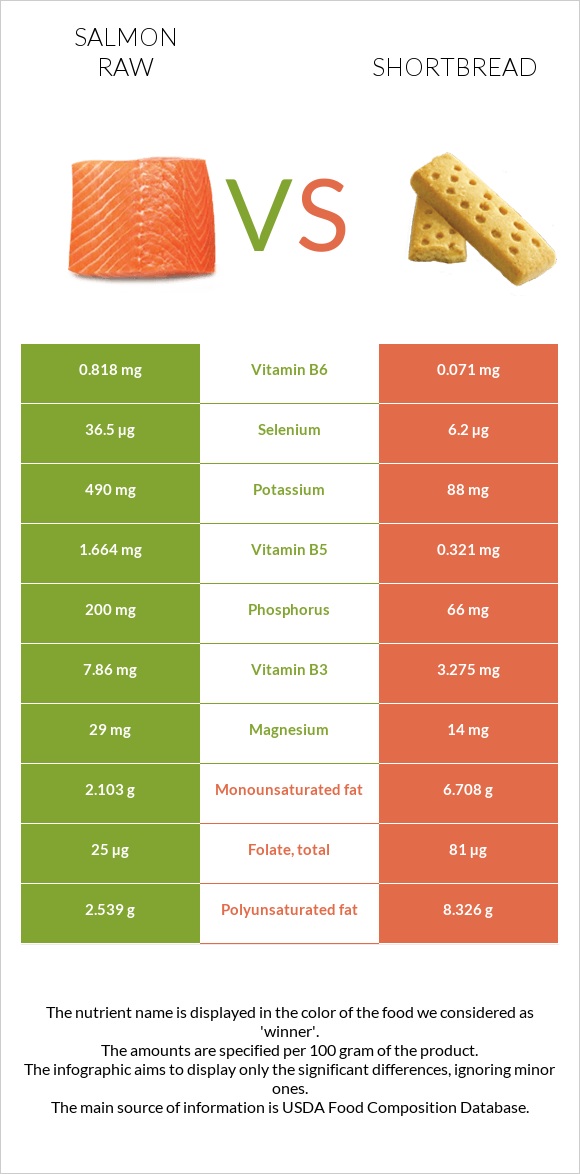 Salmon raw vs Shortbread infographic