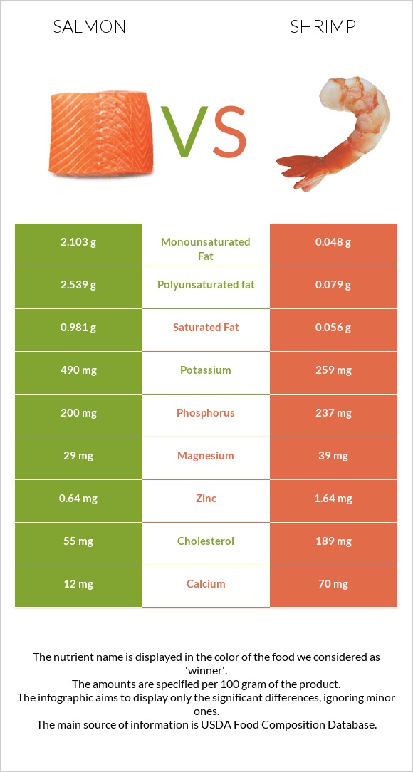 Salmon vs Shrimp infographic