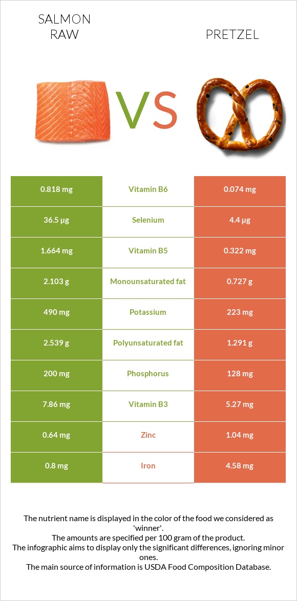 Սաղմոն հում vs Pretzel infographic