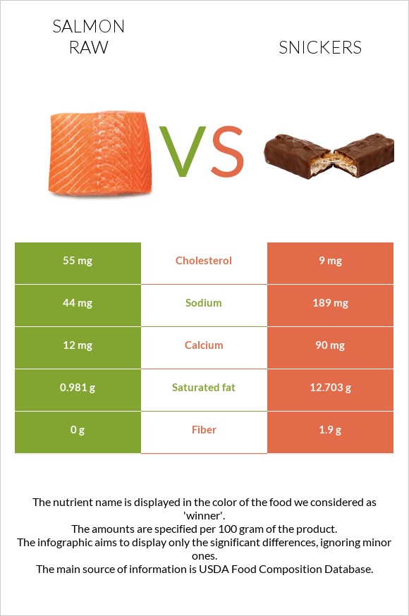 Salmon raw vs Snickers infographic