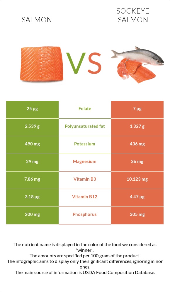 Salmon raw vs Sockeye salmon infographic