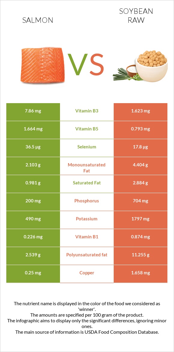 Salmon raw vs Soybean raw infographic