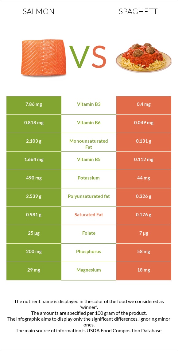 Salmon raw vs Spaghetti infographic